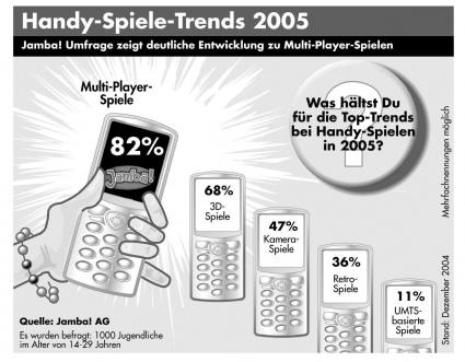 Trends im Handy-Spiele-Markt 2005